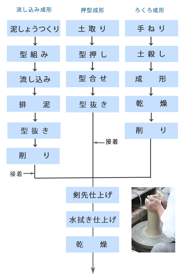 成形工程