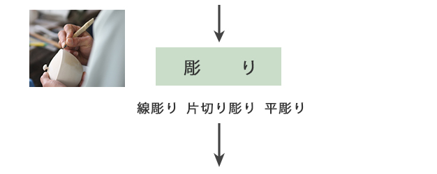 素地加飾工程