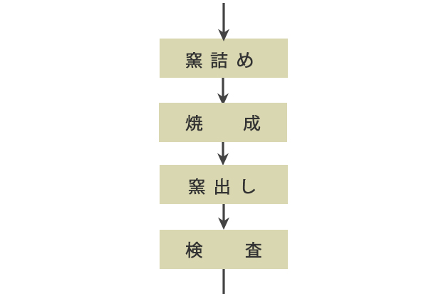 素焼工程