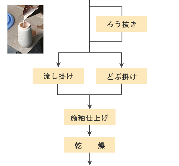 施釉工程