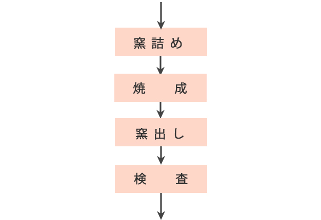 施釉工程