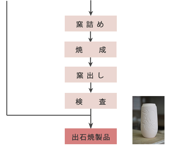 上絵付工程